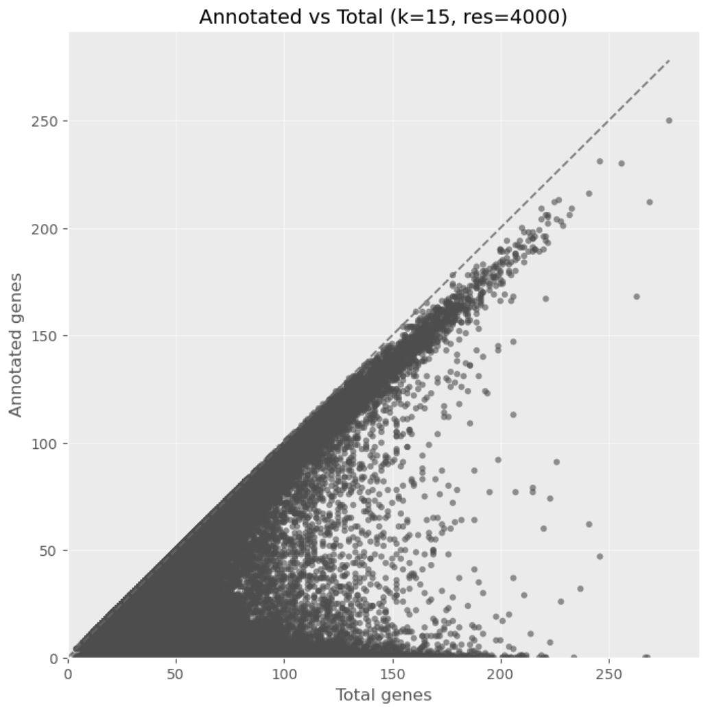 Annotation Correlation